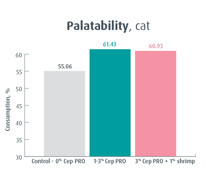CEP PRO palatability result for cat