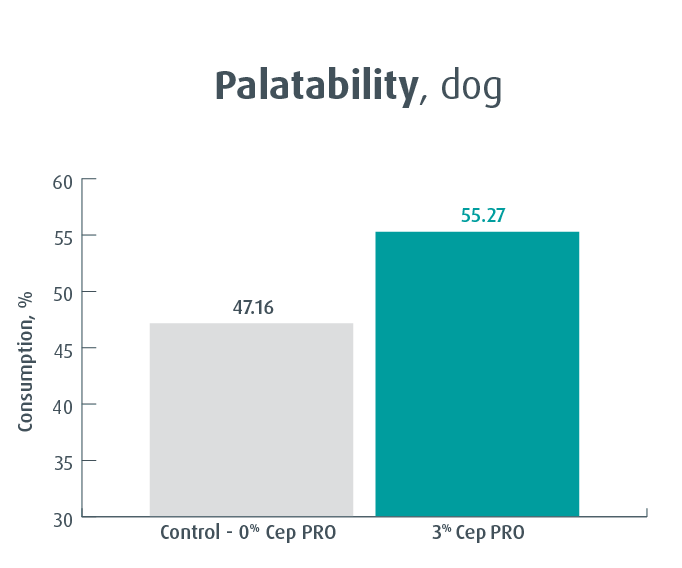 CEP PRO palatability result for dog
