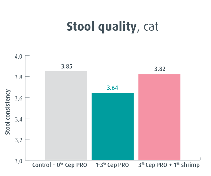 CEP PRO stool quality result for cat