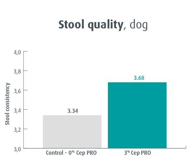 CEP PRO stool quality result for dog